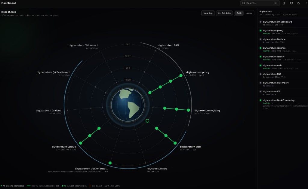 Orbit Deployer Board — Earth at centre with PROD, ACC, TEST, and INT promotion rings